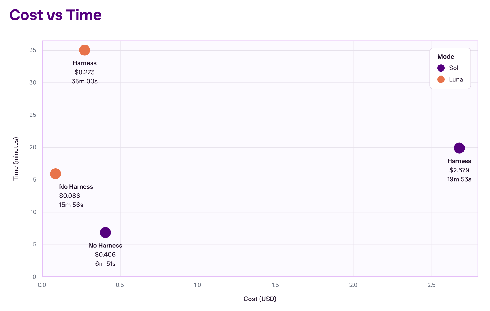 Average estimated cost and time across both models