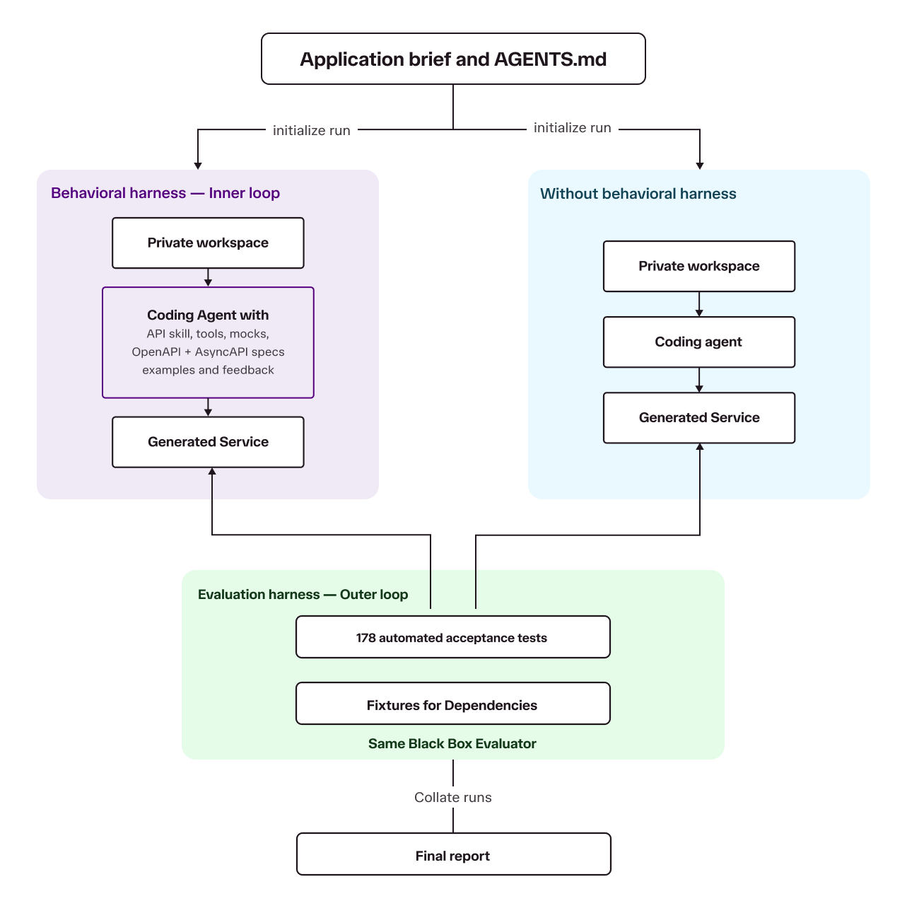 Two isolated coding-agent conditions, with and without a behavioral harness, feed their generated services into an independent evaluator