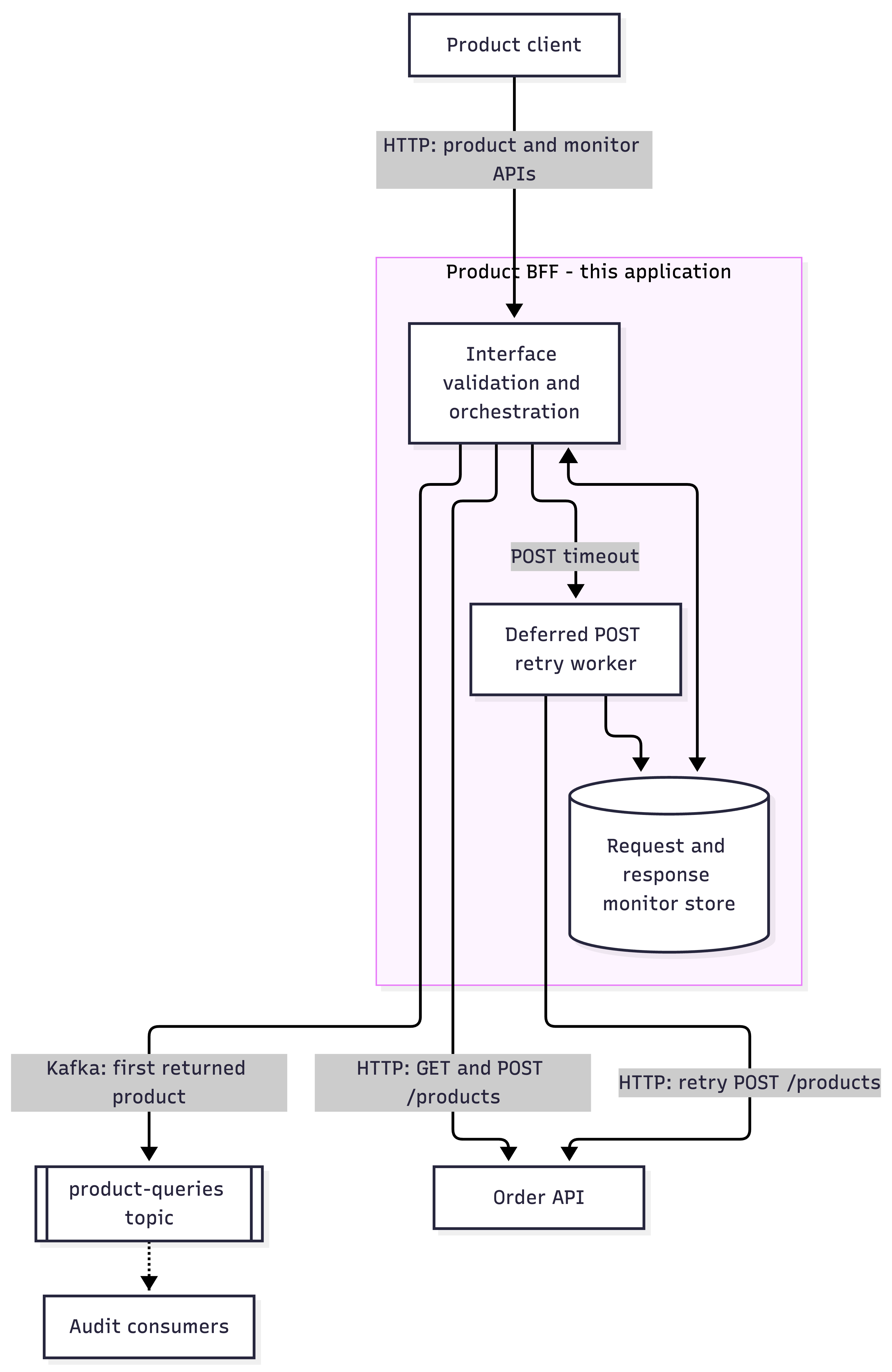 Product BFF Orchestration