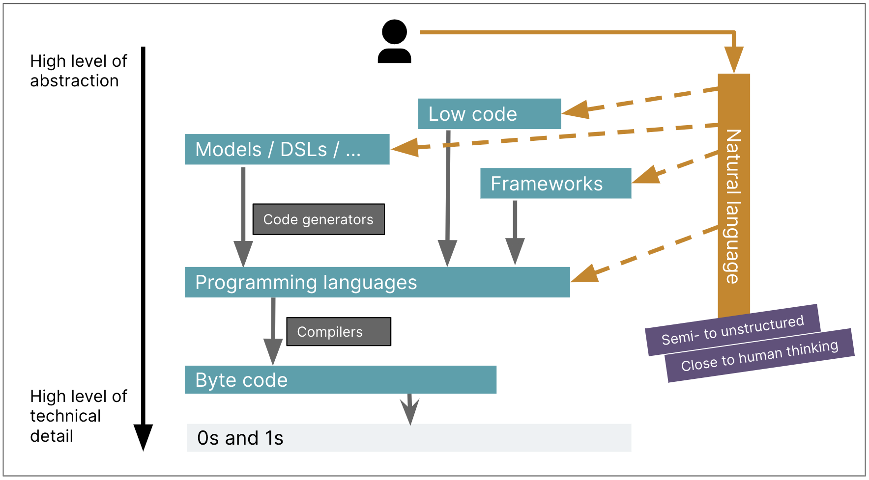 Previous improvements raise the level of abstraction, but LLMs go sideways