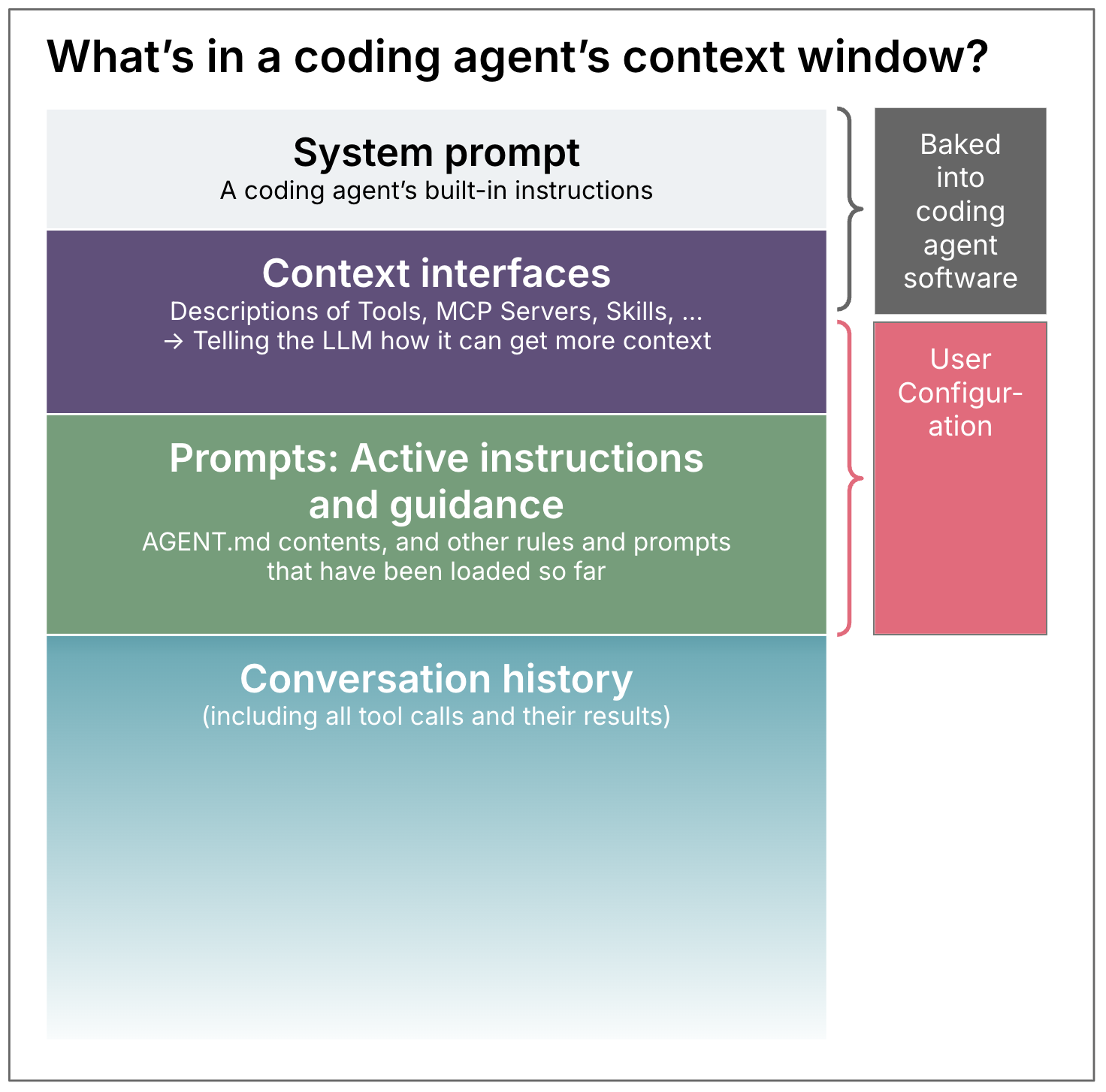 Coding context visual overview, showing system prompt, context interfaces, instructions and guidance, conversation history