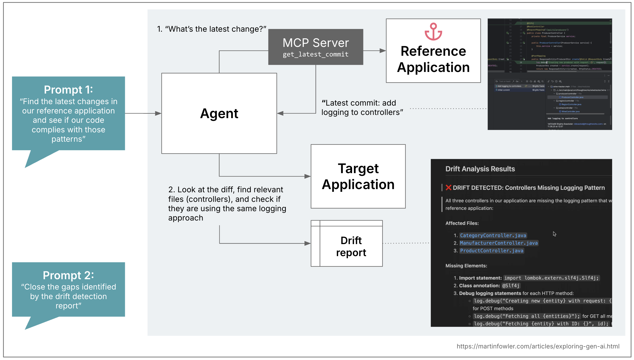 An expanded version of the previous diagram, this time showing the setup for the drift detection. The prompt asks the agent to find latest changes, the agent gets the latest commit from the reference application, via MCP server. The agent then looks at the diff and uses it to analyse the target application, and to create a drift report. In a second step, the user can then ask the agent to write code that closes the gaps identified in the report.