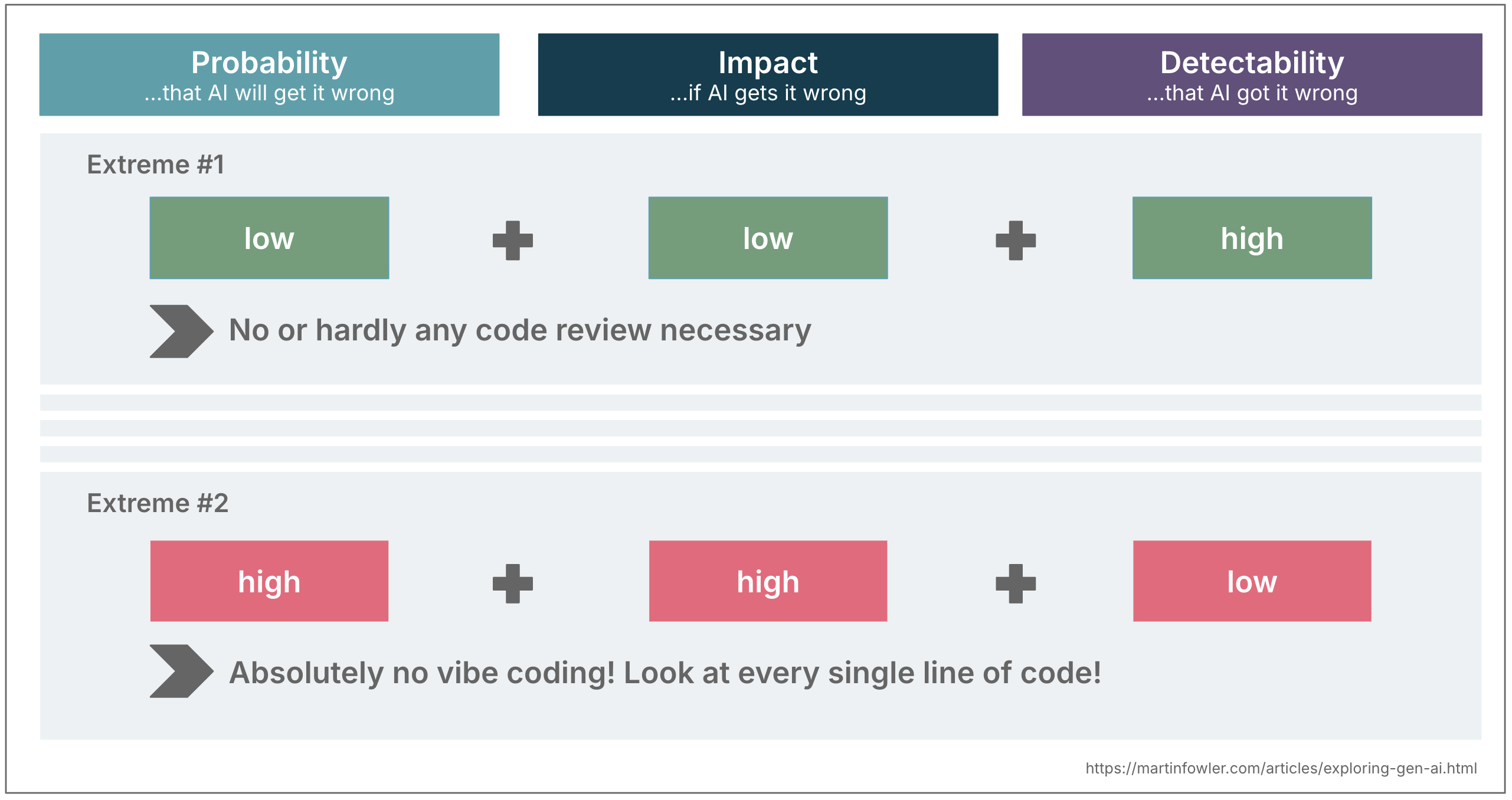 An illustration showing the two extreme cases of the 3 dimensions: Low probability + low impact + high detectability is the perfect case for vibe coding; High probability + high impact + low detectability is the case that needs the most human scrutiny