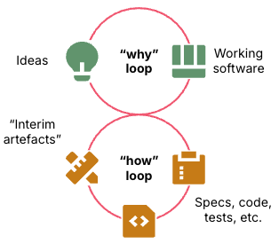 The software delivery feedback loops: An upper "why" loop connected to a lower “how” loop. The why loop iterates over an idea and working software. The how loop iterates over interim artefacts like specs, code, and tests.