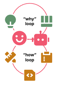 Flywheel: An upper "why" loop connected to a lower “how” loop by a human and a robot. The why loop iterates over an idea and working software. The how loop iterates over interim artefacts like specs.