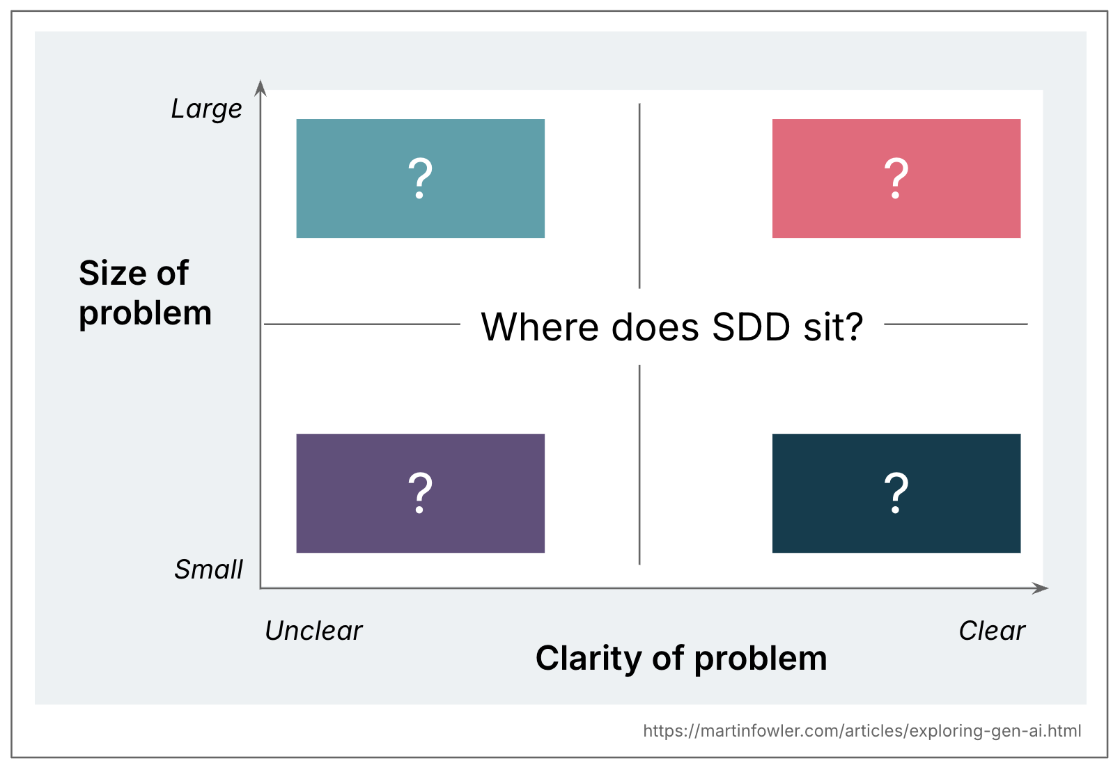 A 2x2 matrix, x-axis “Clarity of problem”, y-axis “Size of problem”. Each quadrant has a box with a question mark, and there is a label in the middle that says “Where does SDD sit?”