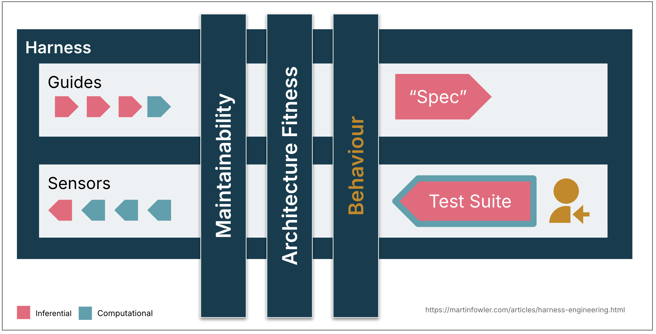 Simplified overview of a harness showing guides and sensors in horizontal, and then the regulation dimensions maintainability, architecture fitness, and behaviour, in vertical. Examples shown for the behaviour harness, spec as feedforward guide, test suite as feedback sensor that is a mix of inferential and computational, plus a human icon indicating human review and manual tests as main additional feedback sensor.