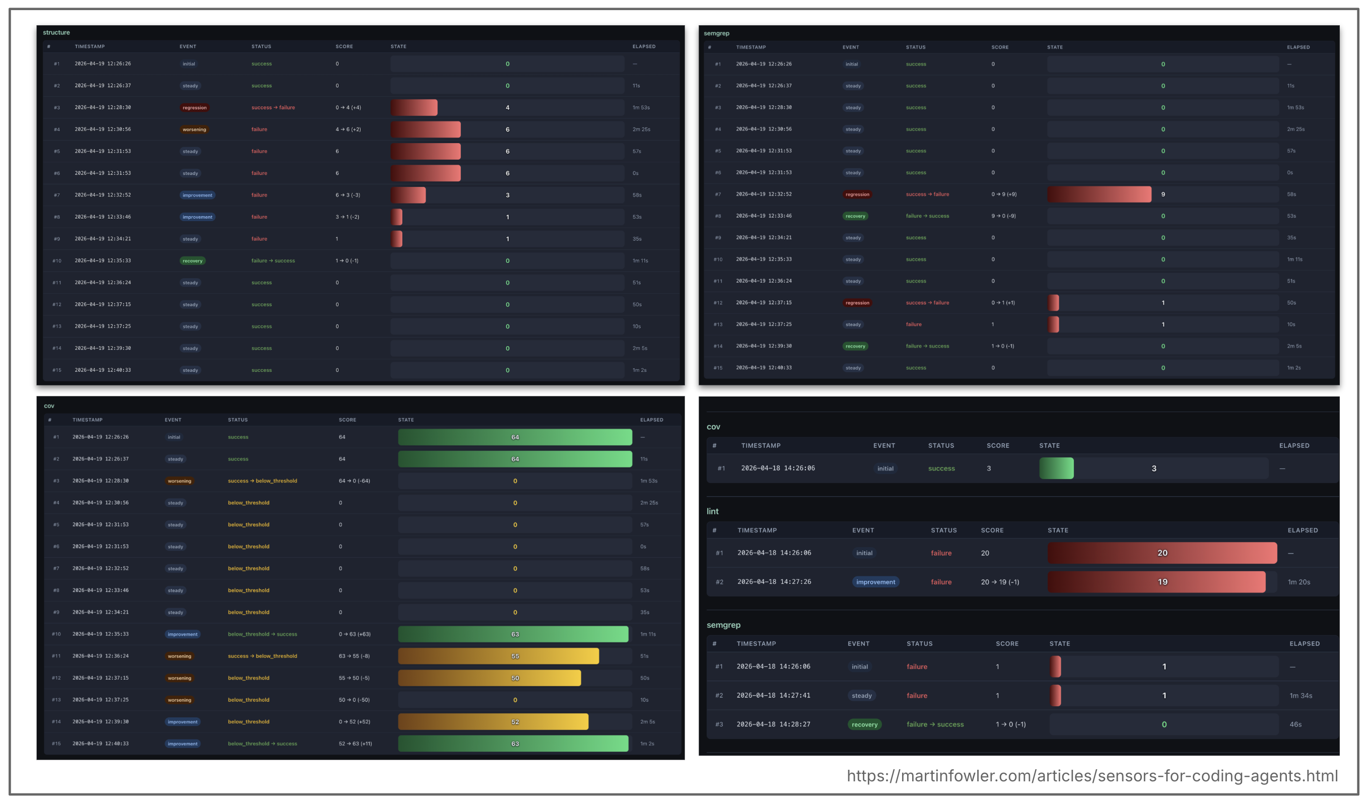 Screenshots showing vertical bar charts for multiple sensors that represent the history of a sensor's status over time. E.g., a semgrep sensor that spikes up to 9 violations in the middle of the session, then gets back to 0, then later up to 1 again, then back to 0