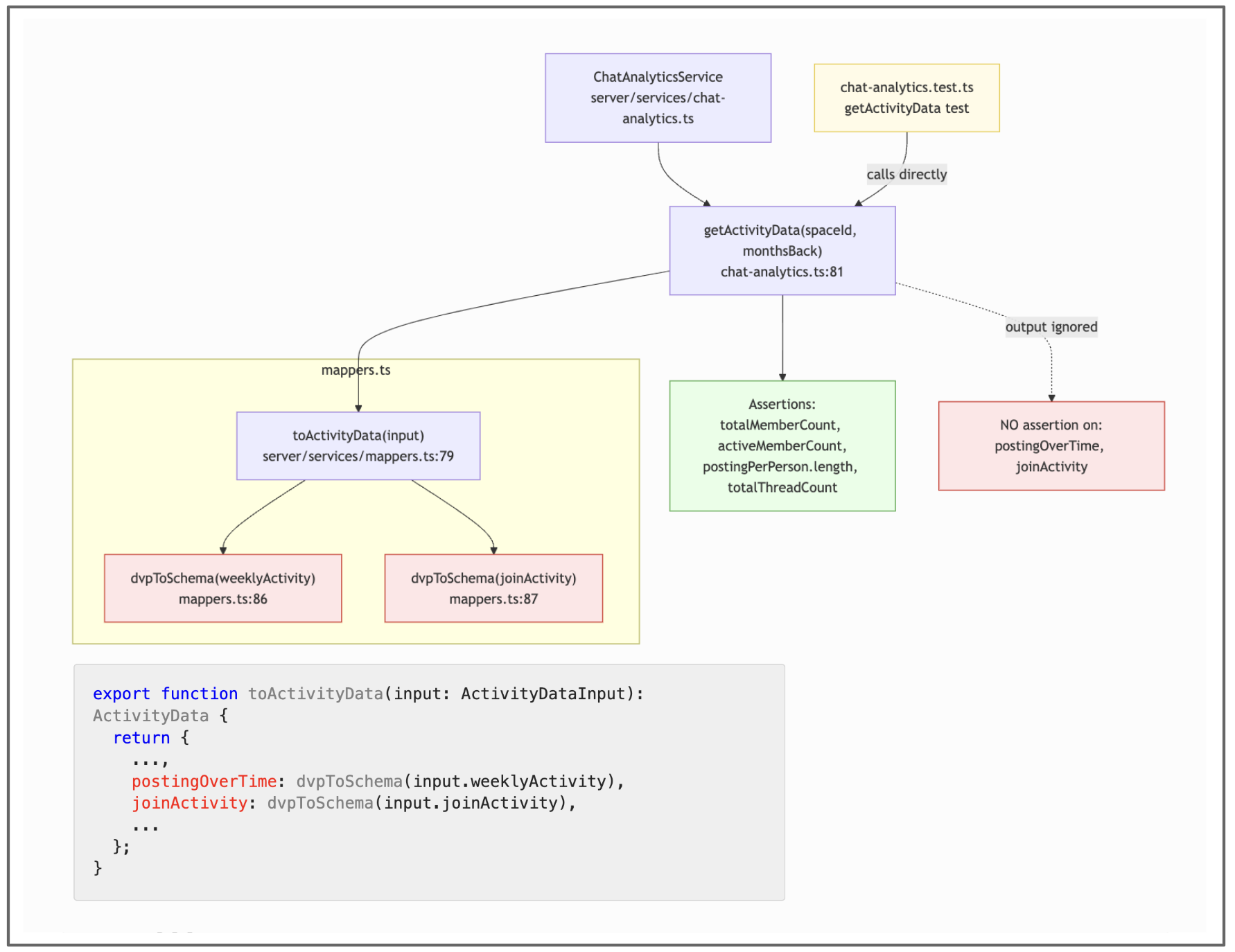 Mutation testing analysis diagram for mappers and related                        code
