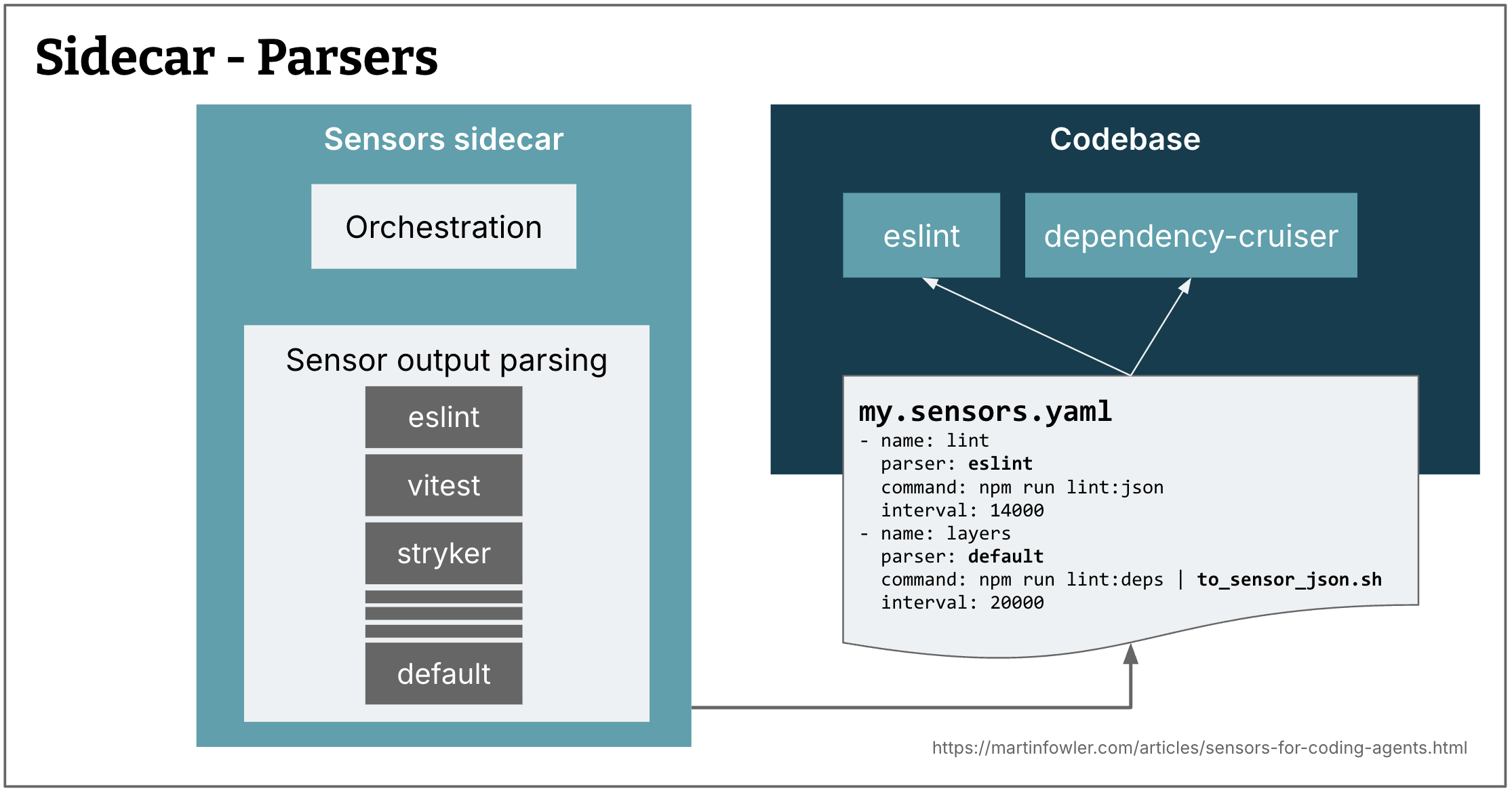 A diagram showing the sensors sidecar and the codebase, with details of the config file showing an example of configuring lint and layers sensors. The diagram also shows how the sidecar needs parsers implemented for those types of sensors. One of the parsers is labelled 'default'